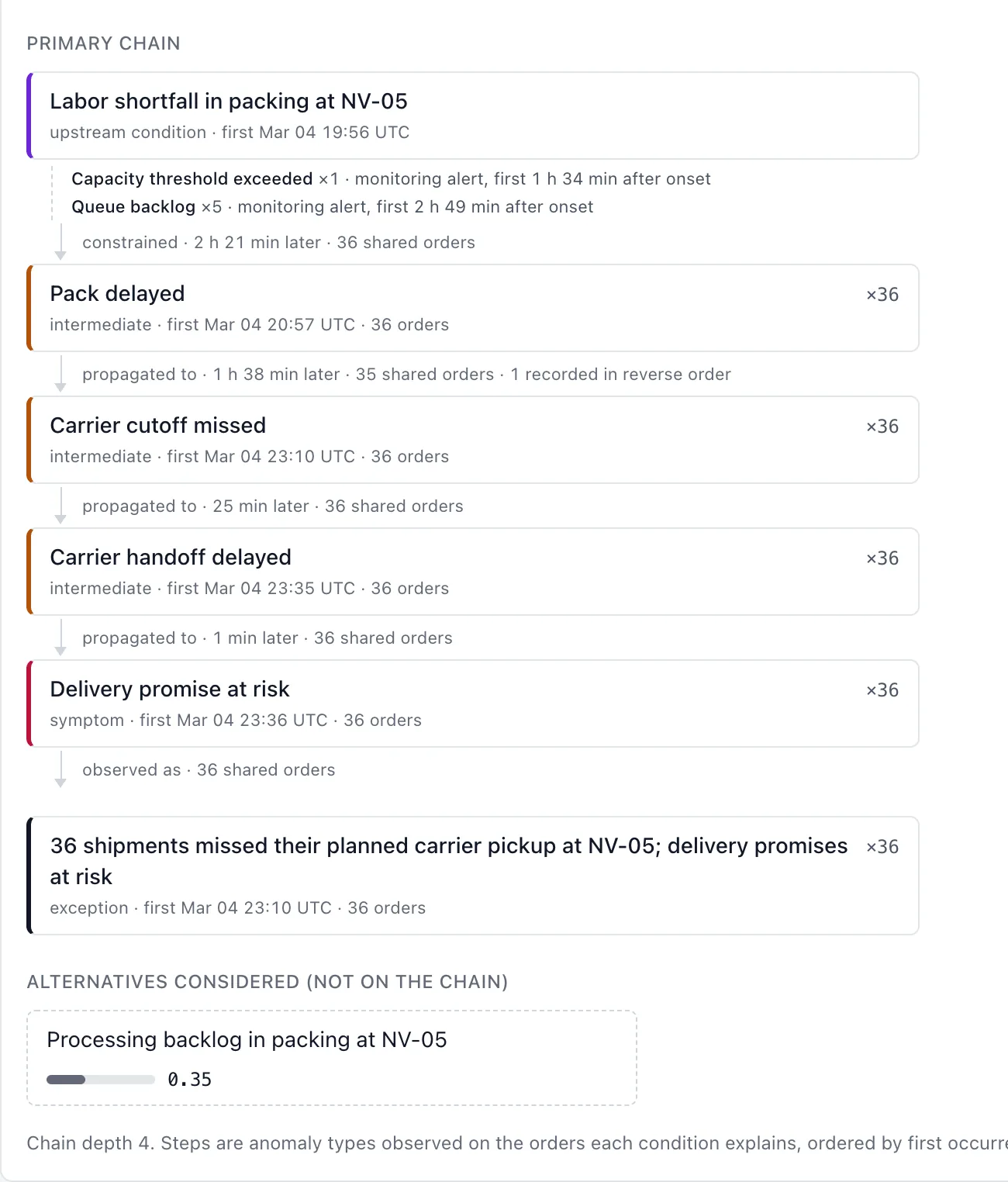 Causal chain panel. Labor shortfall in packing at NV-05 leads to pack delayed, carrier cutoff missed, carrier handoff delayed and delivery promise at risk, each step affecting 36 orders. A processing backlog is listed as an alternative considered.
