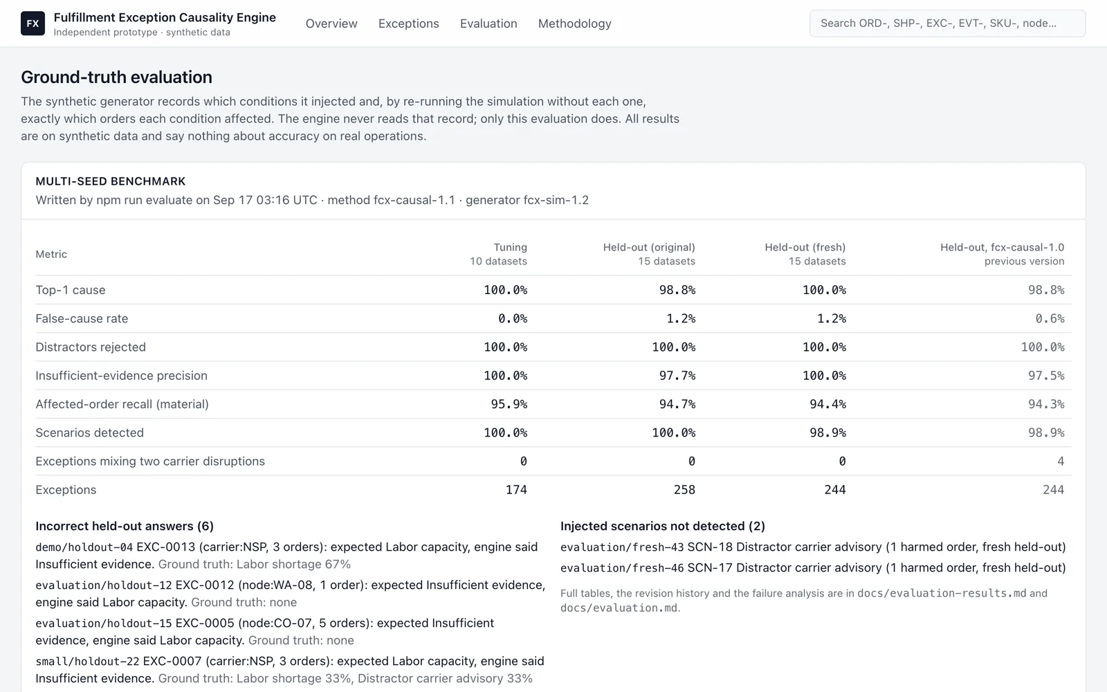 Evaluation page with a multi-seed benchmark table comparing tuning, original held-out and fresh held-out results, followed by a list of six incorrect held-out answers and two undetected scenarios.