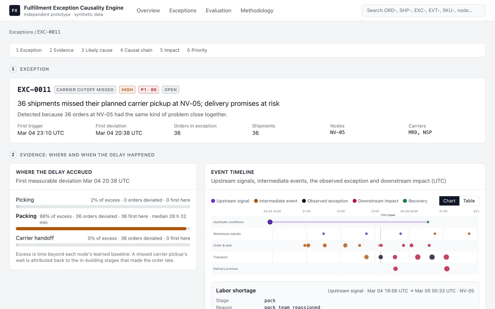 Investigation page for exception EXC-0011: 36 shipments missed their planned carrier pickup at node NV-05. A stage bar shows 98% of the excess delay accrued in packing, next to an event timeline of upstream signals, intermediate events and downstream impact.